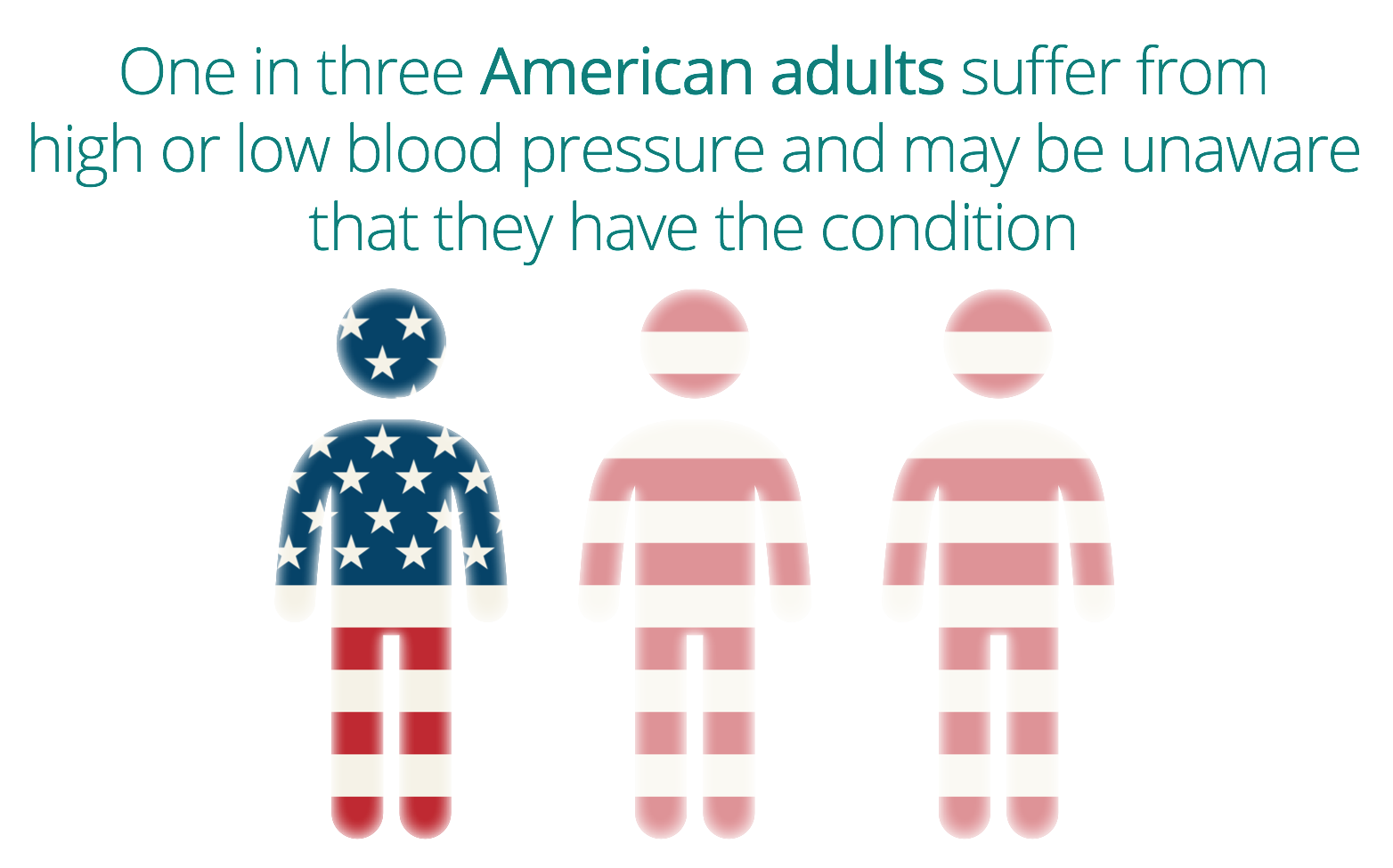 One in three Americans suffer from high blood pressure